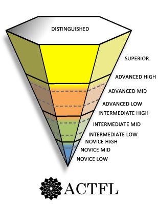 Inverted pyramid showing proficiency levels from Novice Low to Distinguished